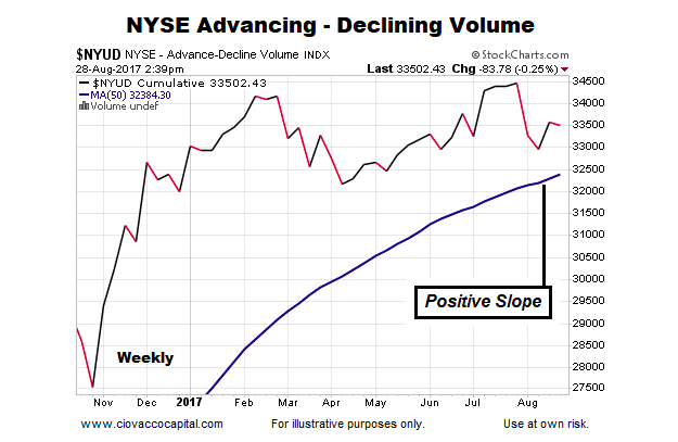 Breadth Indicators Stock Charts