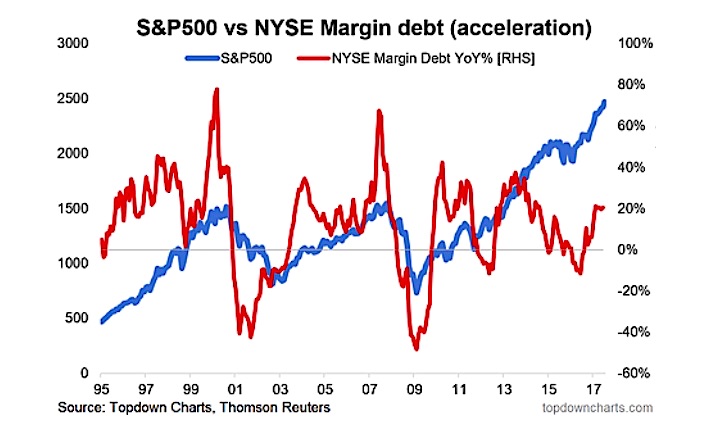 Nyse Margin Debt Chart