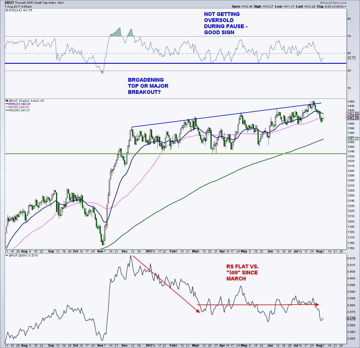 Dow Jones 52 Week Chart