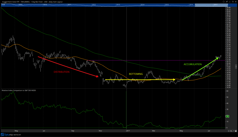 Tan Stock Chart