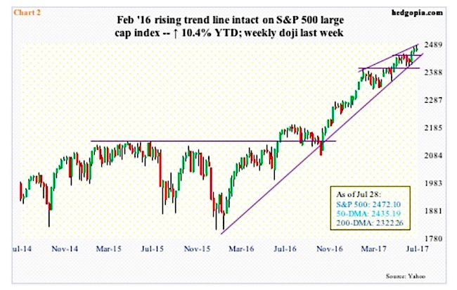 Stock Market Ytd Chart