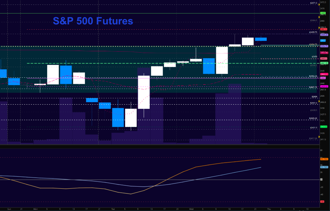 Graph of S&P 500 Futures pricing for a particular day