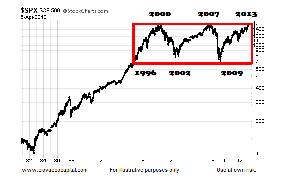 Stock Market 2013 Chart