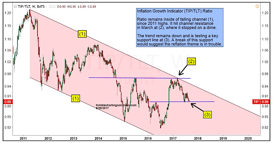 Tip Stock Chart