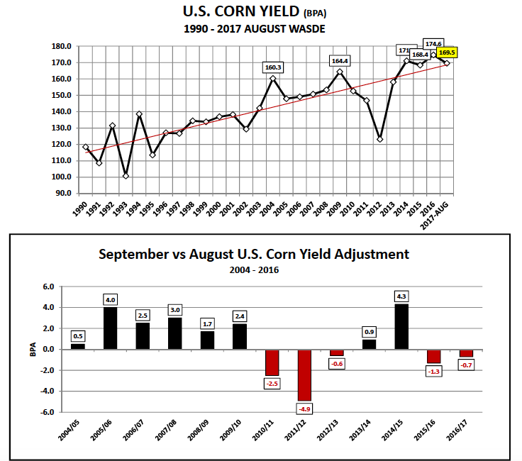 Corn Yield Chart