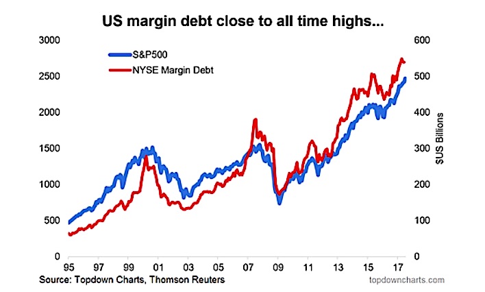 Margin Debt Chart