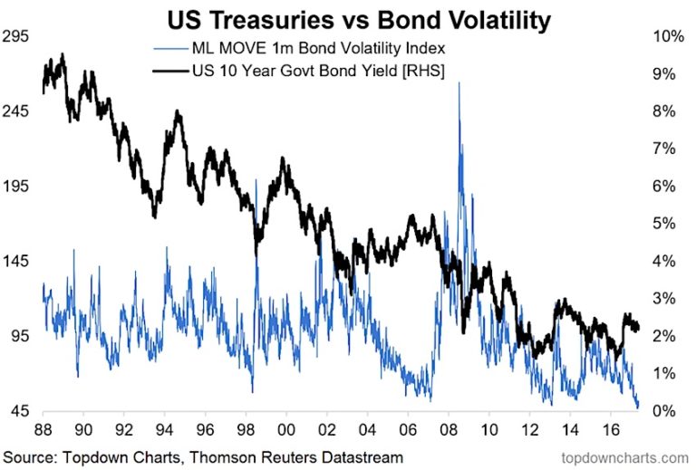 us treasuries performance vs bond volatility index_fed tightening trantrum