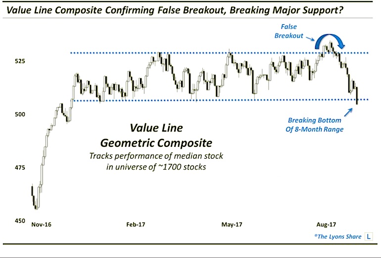 value line geometric index chart price stock market decline bearish_18 august 2017