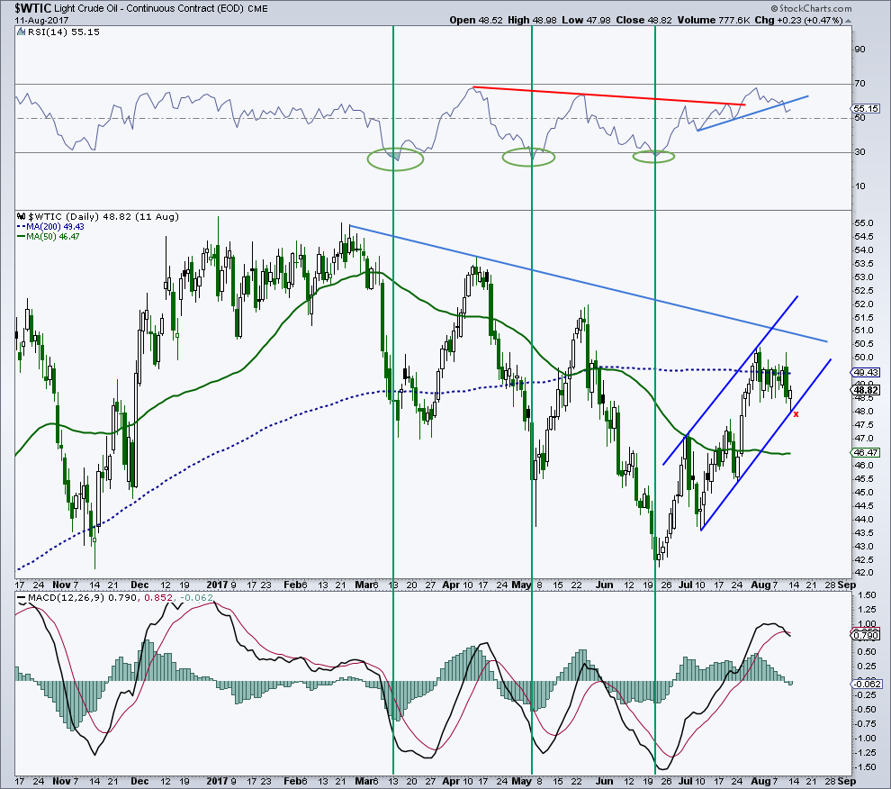 Oil Analysis Chart