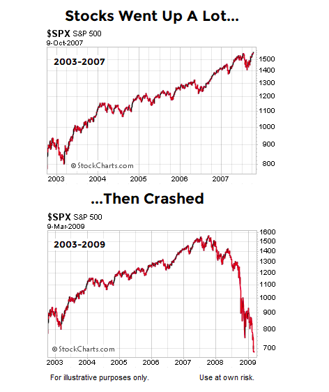 Chart Of 2008 Stock Market Crash