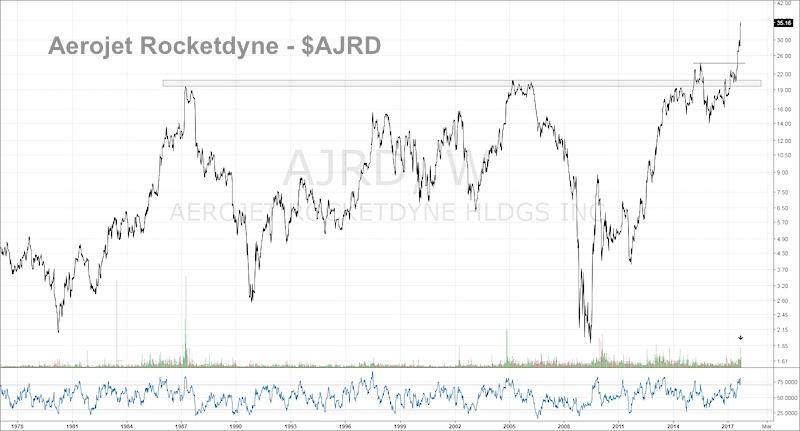 Ajrd Stock Chart