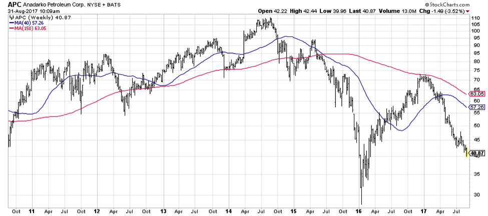 Apache Stock Chart