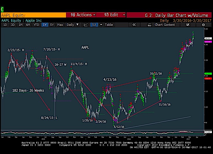 Aapl Volume Chart