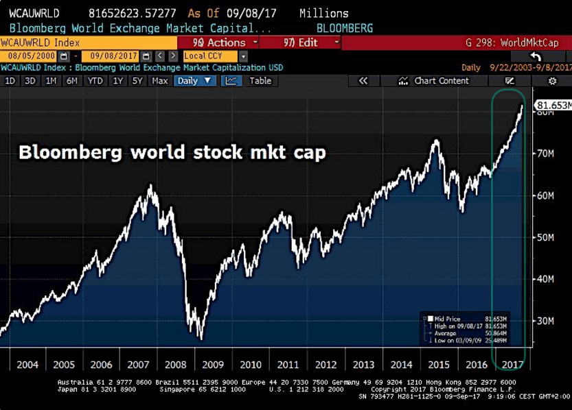 World Stock Market Index Chart