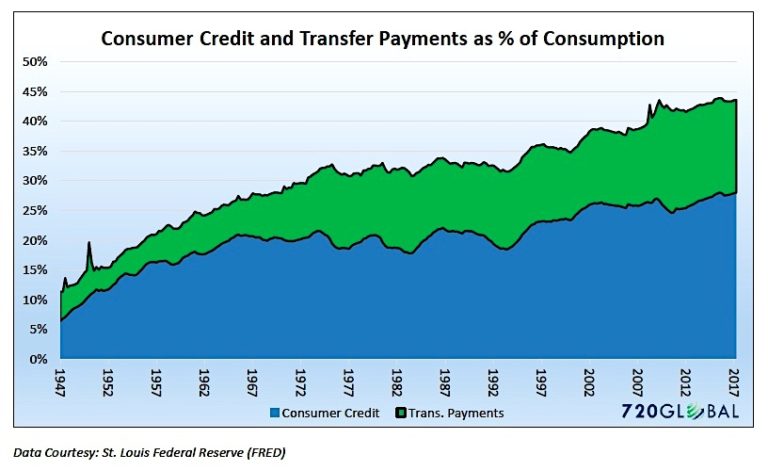 consumer credit and transfer payments as percent consumption_history chart
