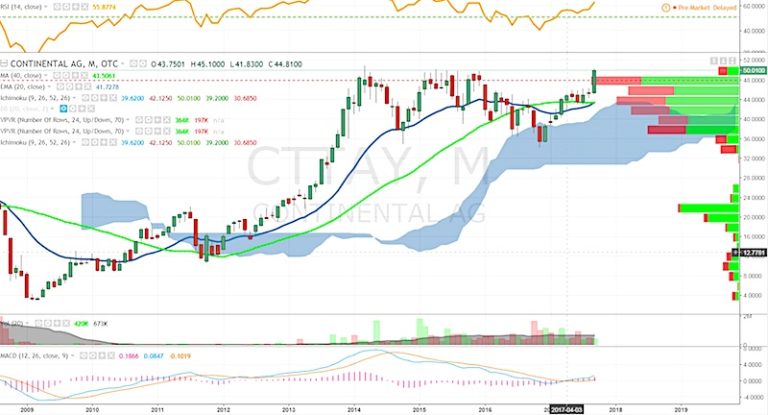 continental ag stock chart analysis bullish trend_september 2017