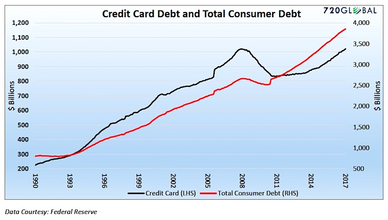 Us Credit Card Debt Chart