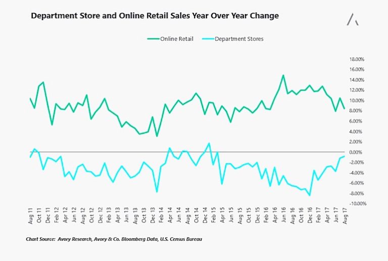 department store vs retail sales change growth year over year chart_september 2017