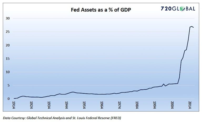 federal reserve assets as percent of gdp historical history chart