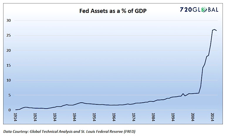 Federal Reserve Balance Sheet Chart