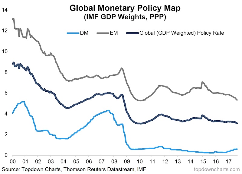 Economic Charts 2017