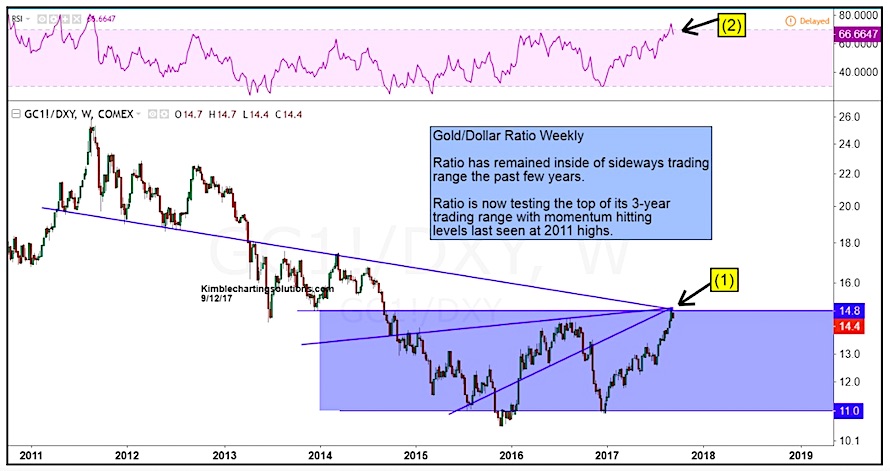 Dollar Performance Chart