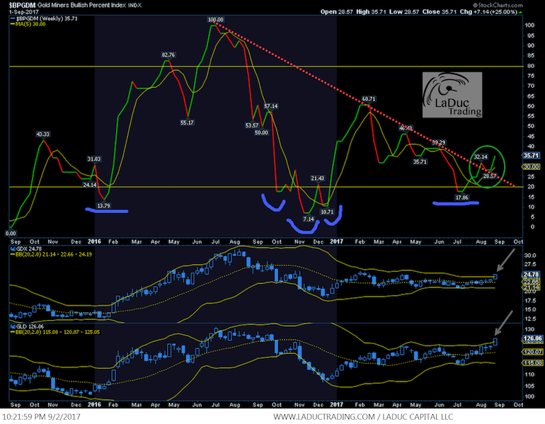 Gold Vix Chart