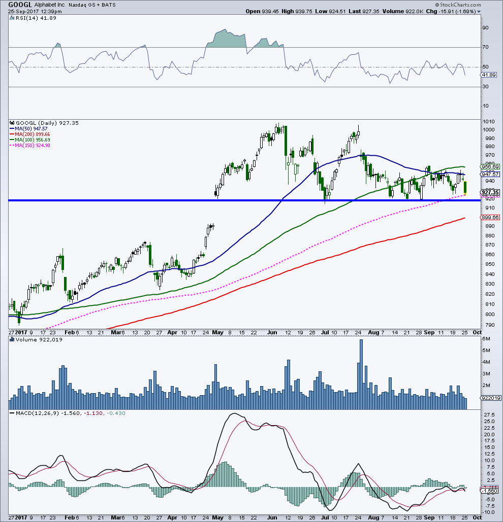 google share price trend