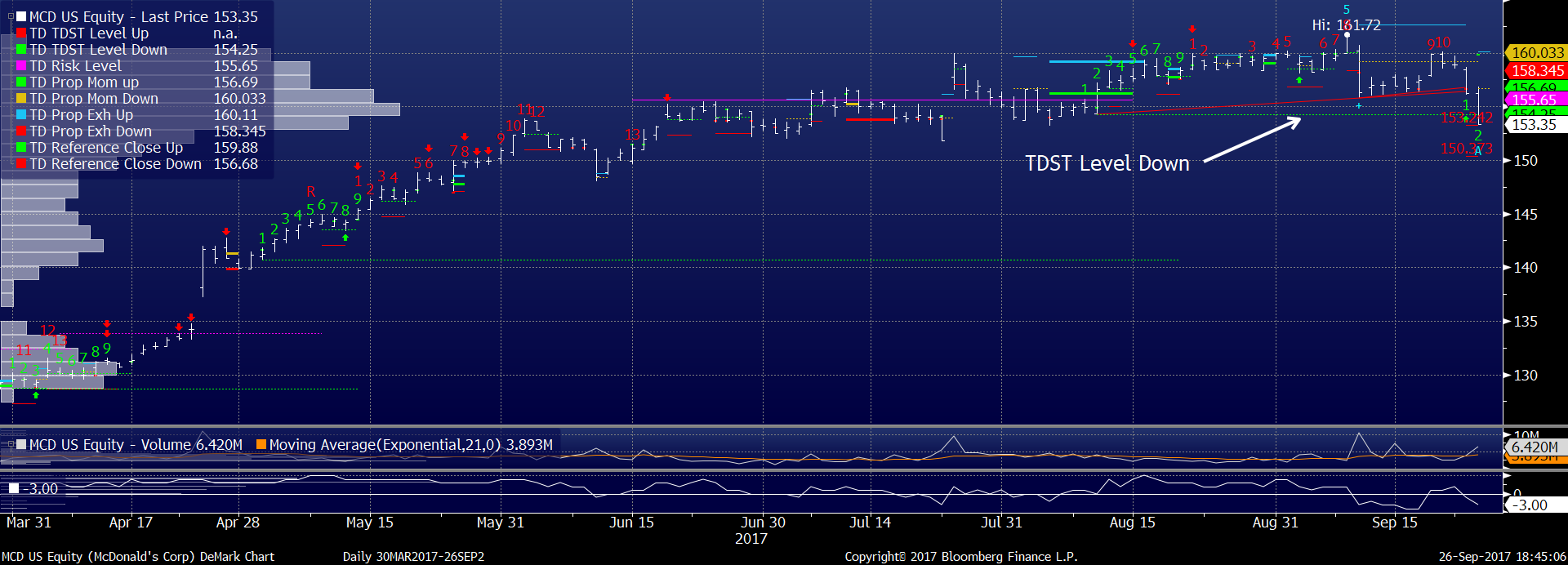 Mac Stock Chart