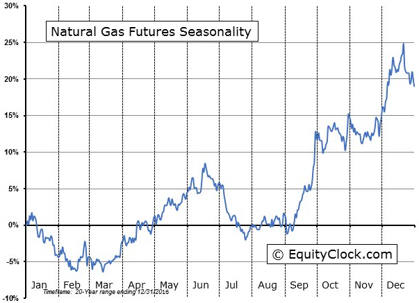 Natural Gas Seasonal Price Chart