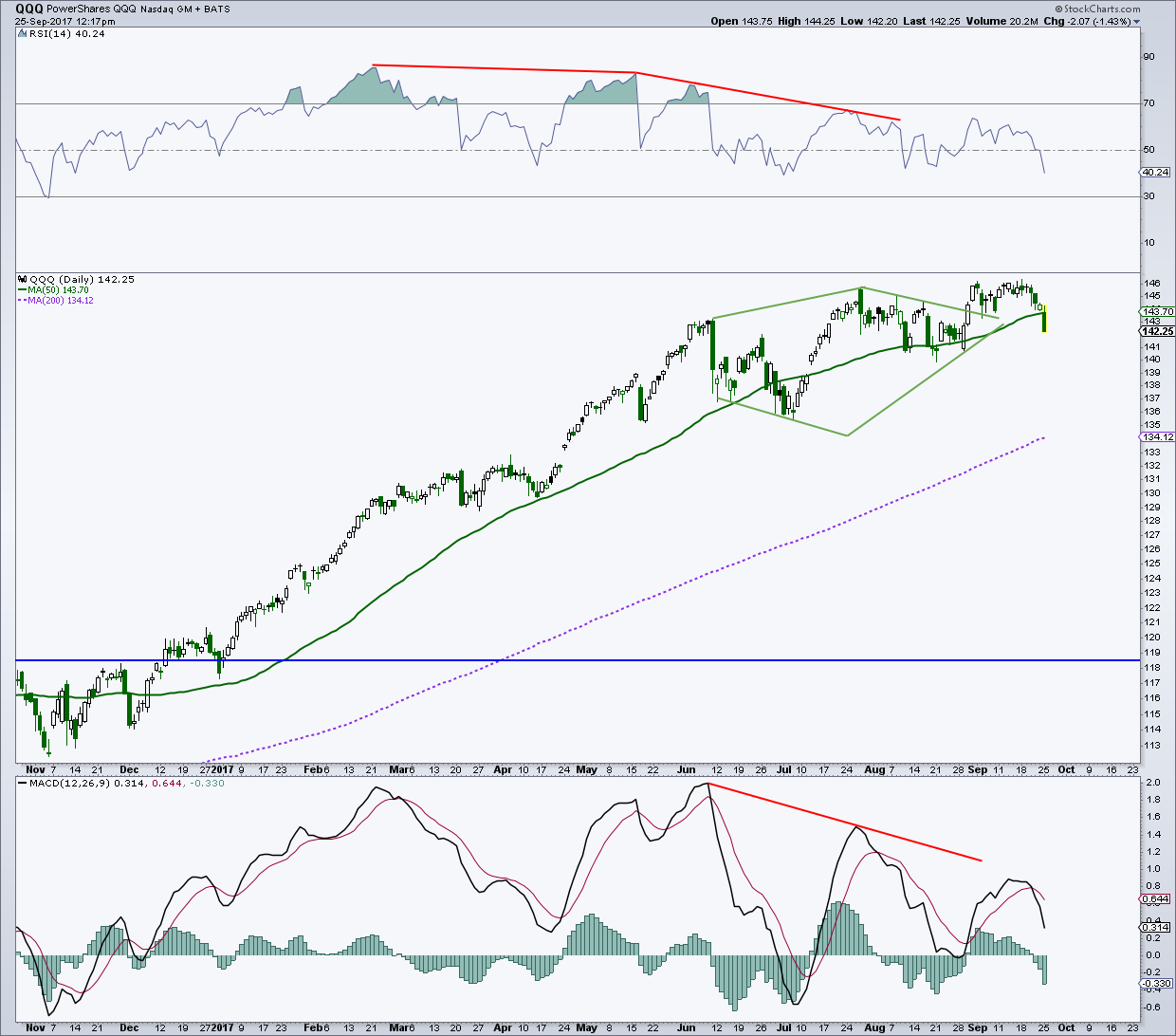 Qqq Stock Charts