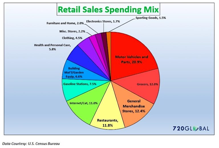 retail sales consumer spending mix breakdown pie chart_year 2017