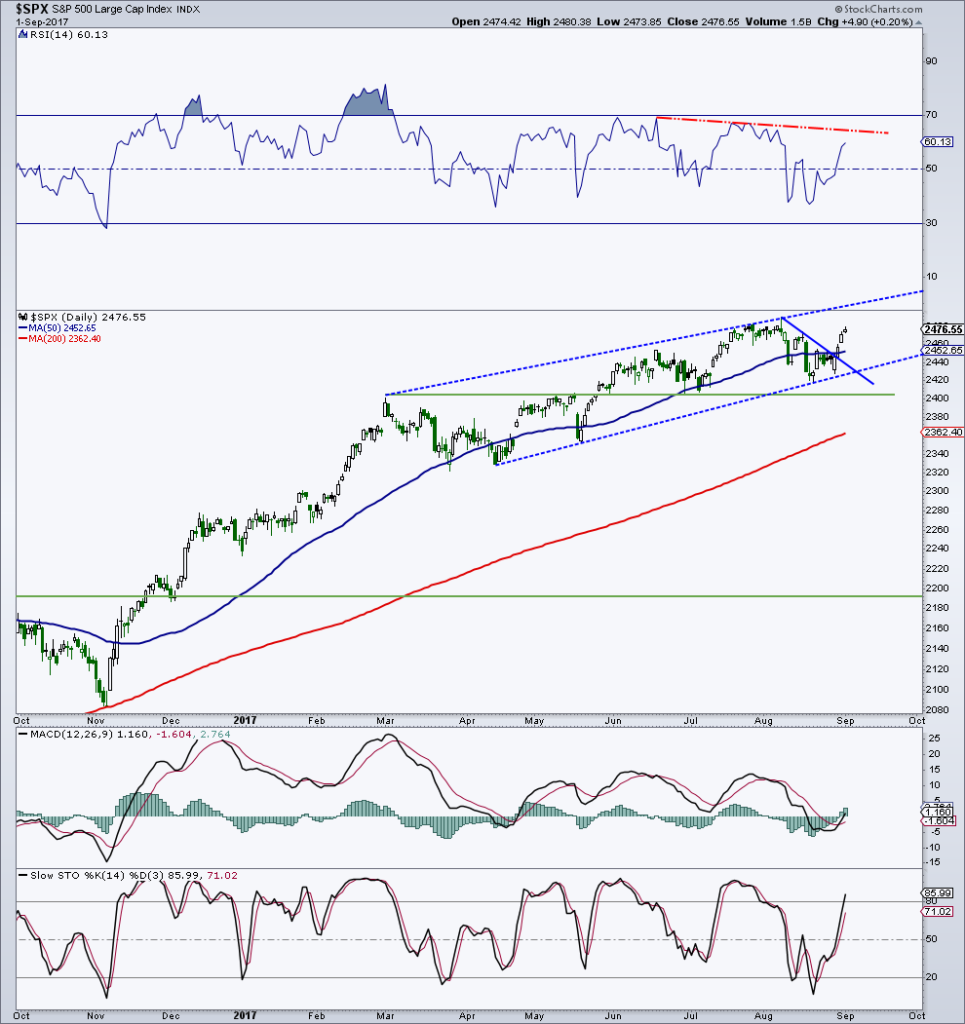 S&P 500 Outlook Into September: Breadth Remains A Pillar - See It Market