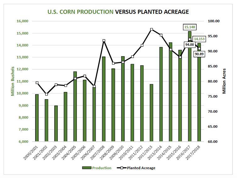 U.S. Corn Futures Market Outlook Bulls Need A Catalyst See It Market