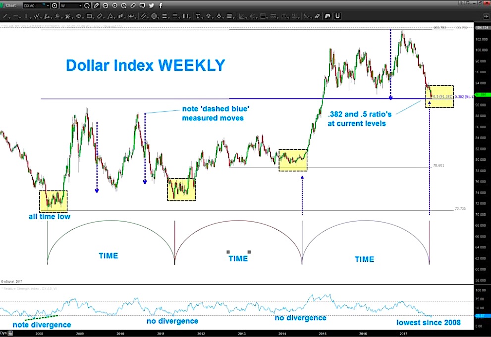 Dollar Chart 2017