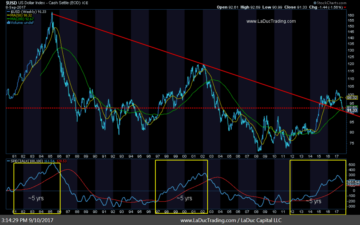 Dollar Chart 50 Years