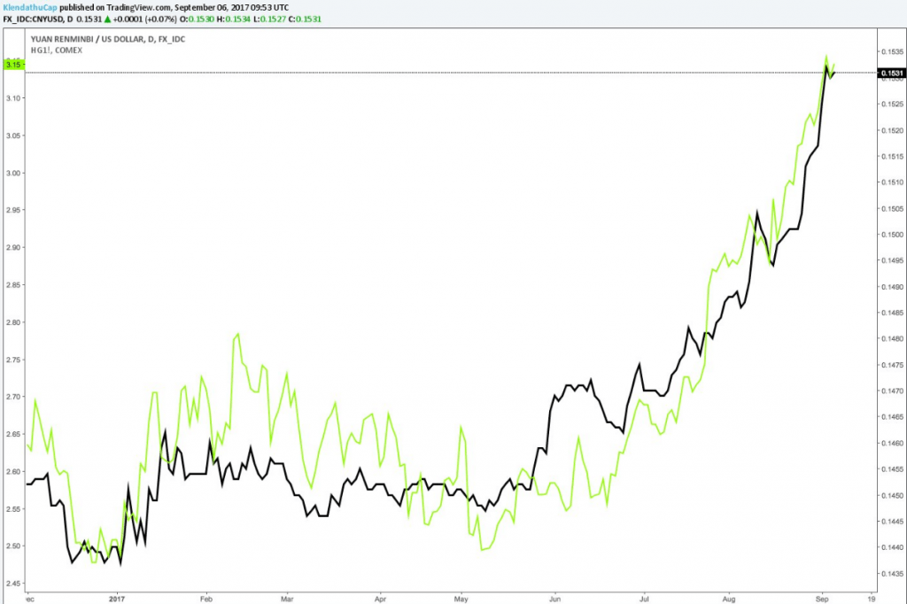 Copper Dollar Chart