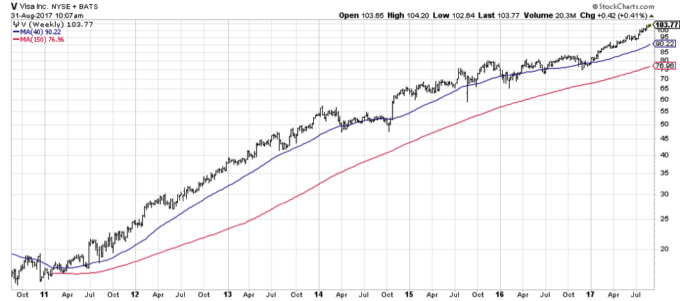 V Stock Chart