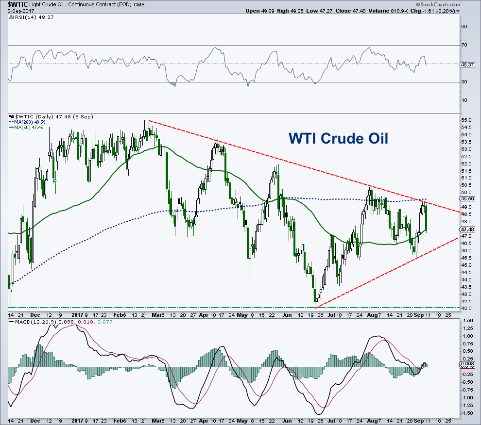 Oil Chart Analysis