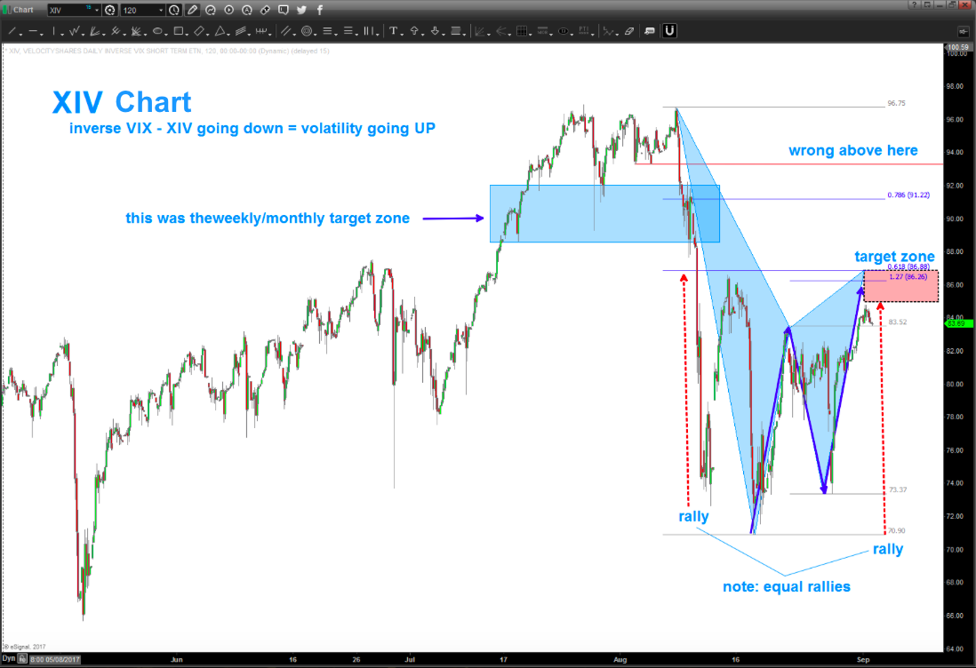 Inverse Vix Chart