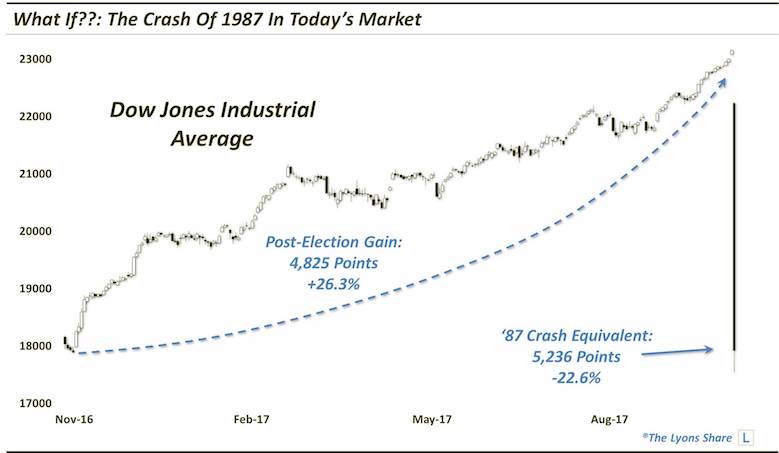 Dow Jones 2017 Chart