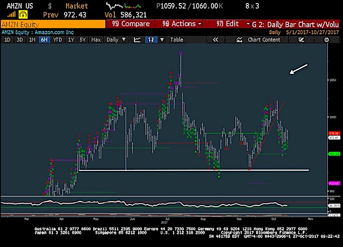 Tech Earnings Chart Review: AMZN, GOOGL, MSFT, FSLR, BIDU ...