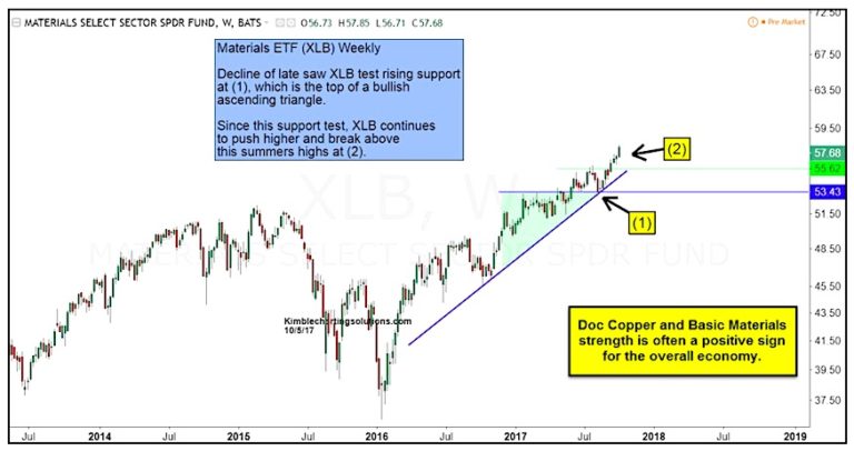 basic materials etf xlb breaking out higher bullish chart_october year 2017