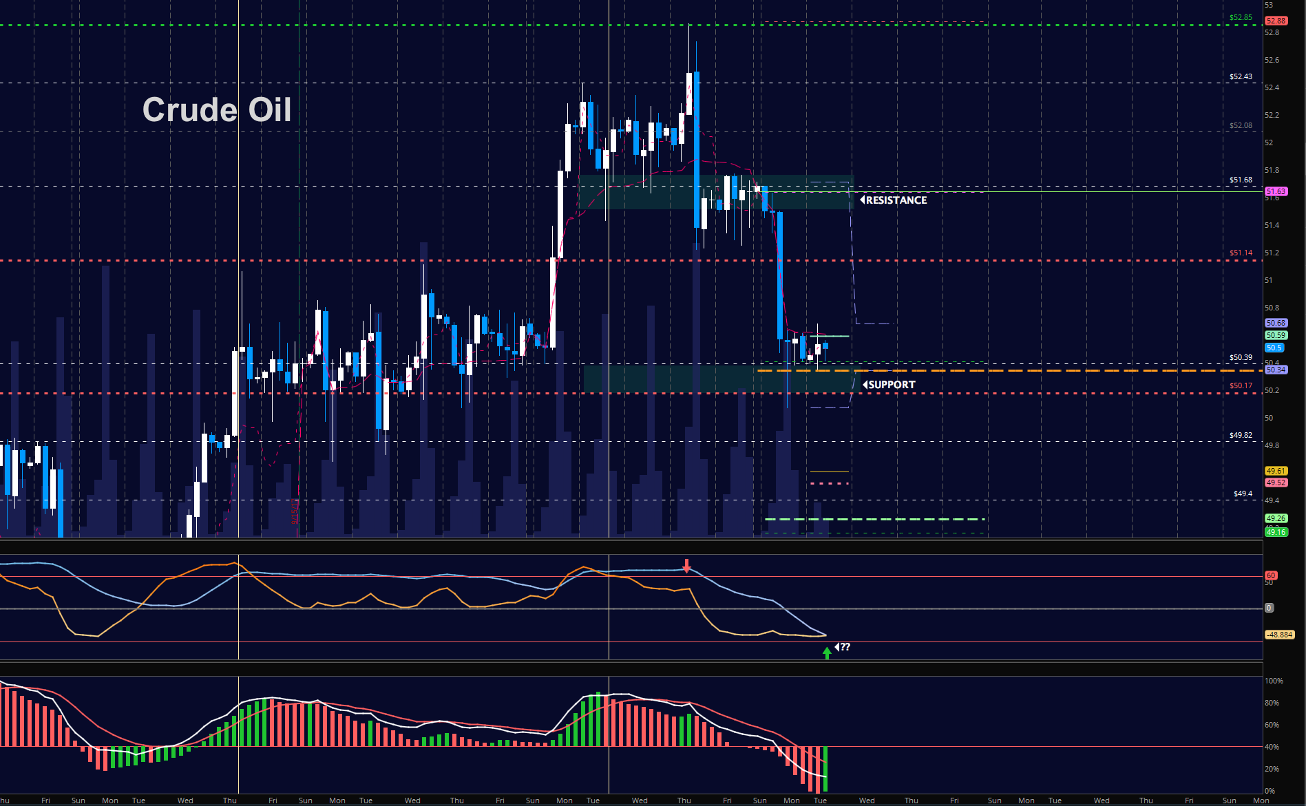 crude oil wti trading price support levels chart october 3