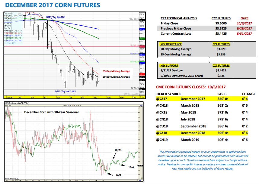 Trading Charts Corn