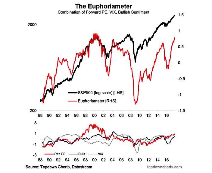 Stock Market Sentiment Chart