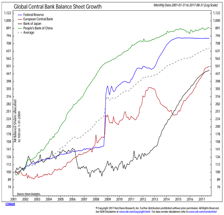 global central banks balance sheet growth chart_ned davis research