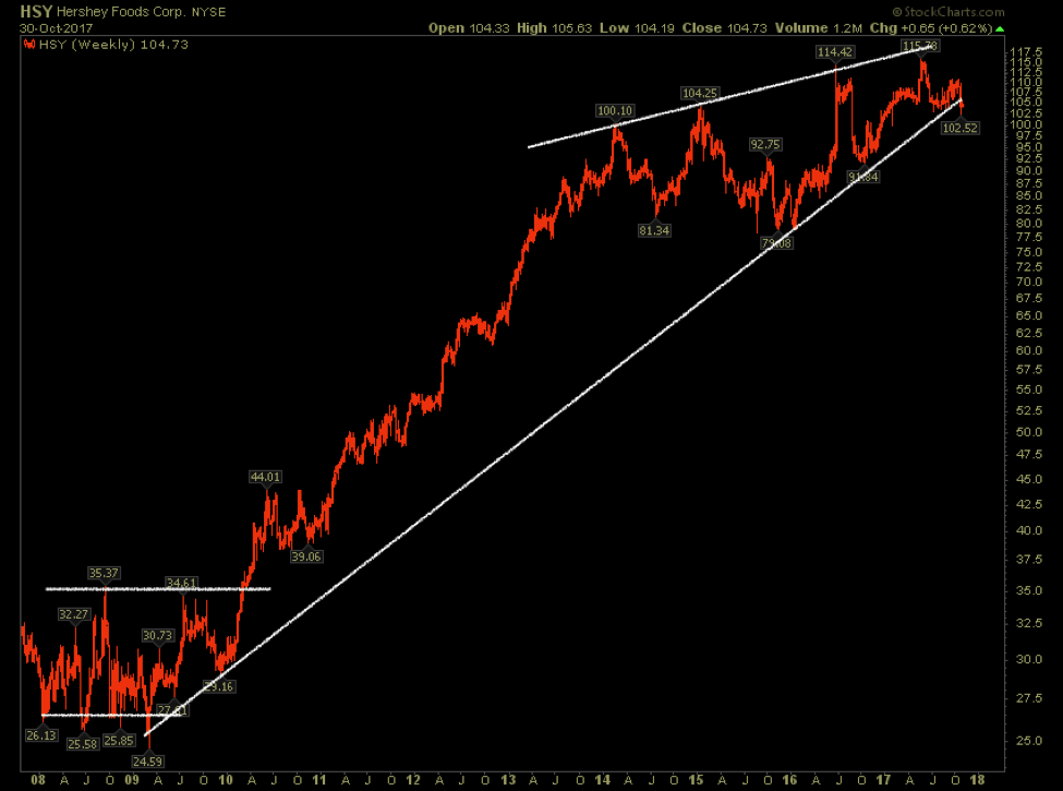 Hershey Stock Chart