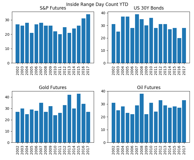 inside range trading classification day count by year