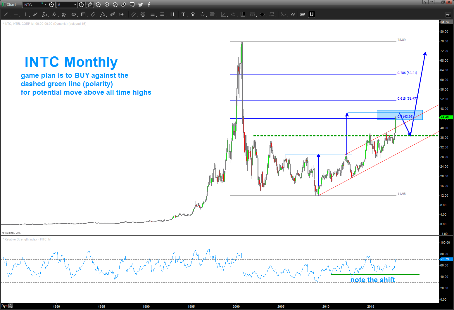 Intel Stock Price Chart